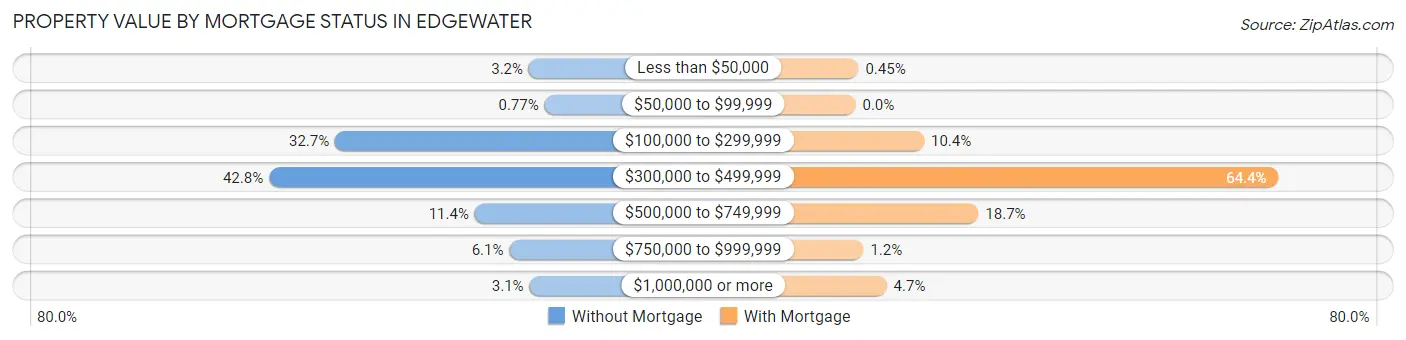 Property Value by Mortgage Status in Edgewater