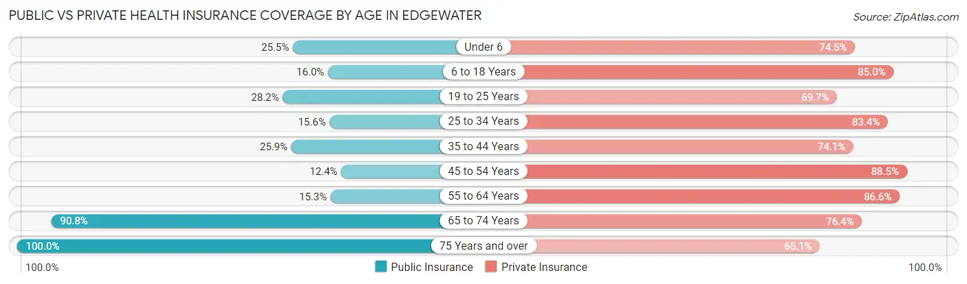 Public vs Private Health Insurance Coverage by Age in Edgewater