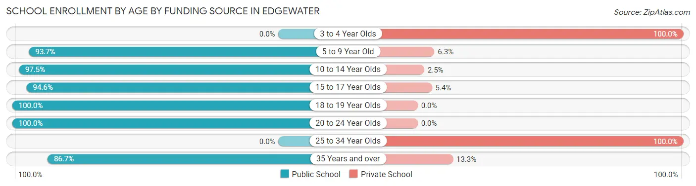 School Enrollment by Age by Funding Source in Edgewater