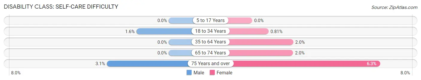 Disability in Edgewater: <span>Self-Care Difficulty</span>