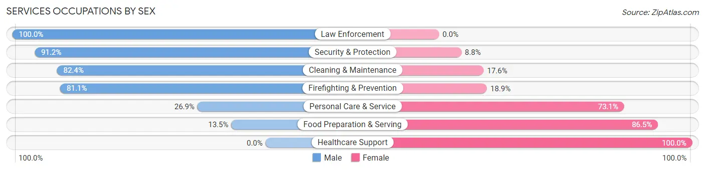 Services Occupations by Sex in Edgewater