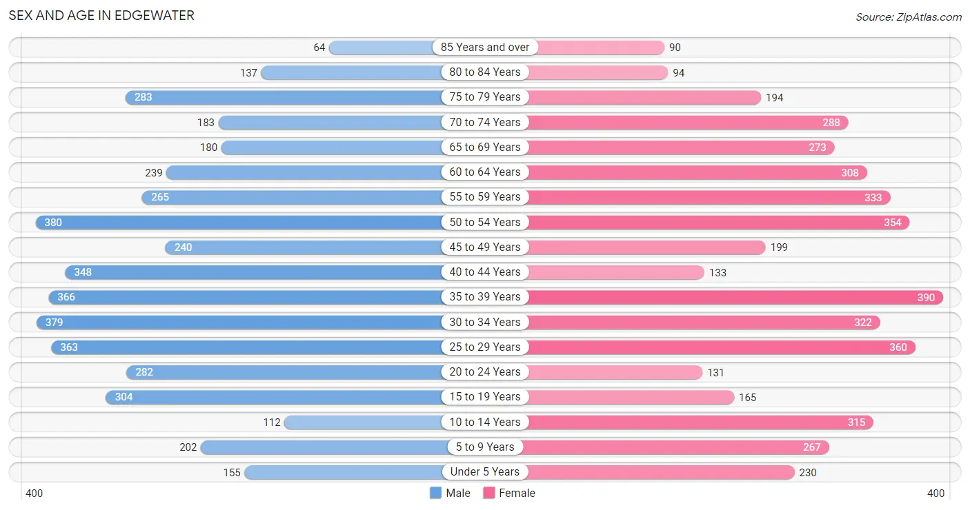 Sex and Age in Edgewater