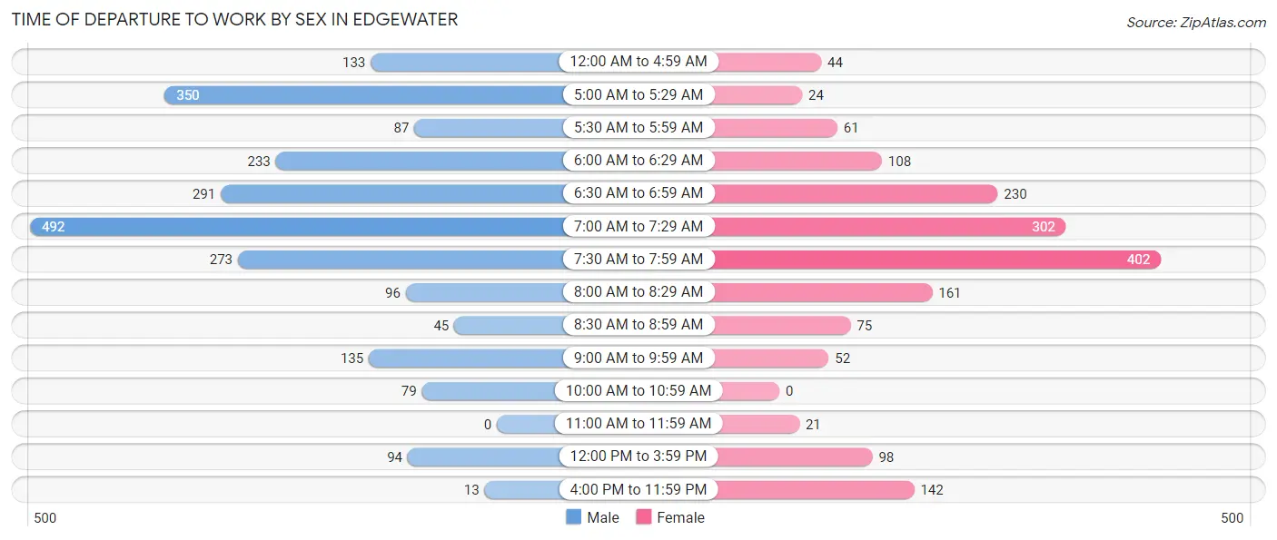 Time of Departure to Work by Sex in Edgewater