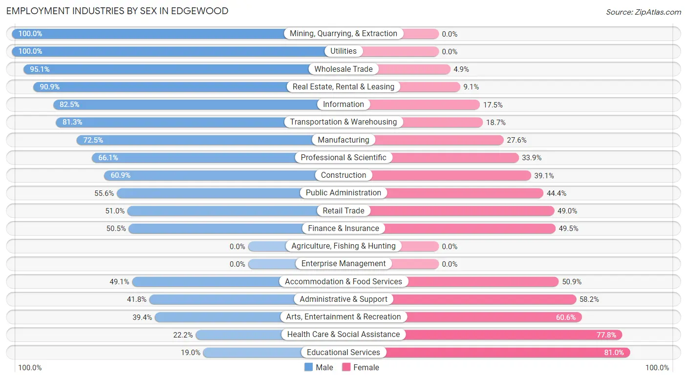 Employment Industries by Sex in Edgewood