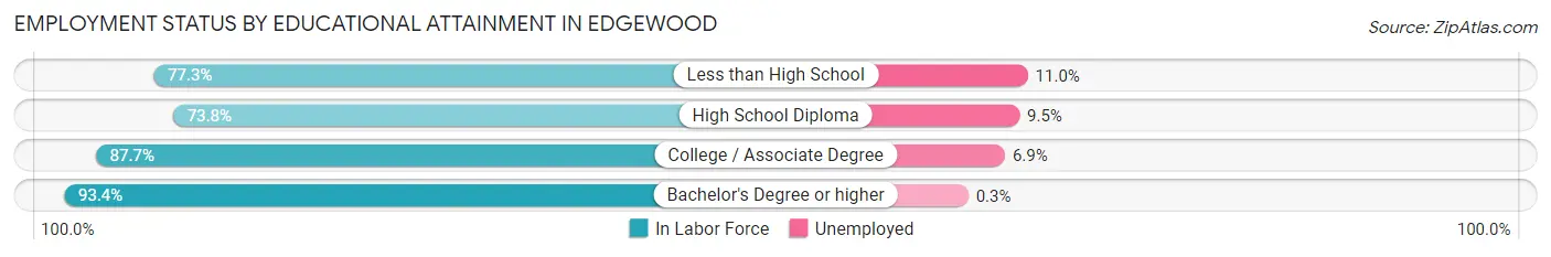 Employment Status by Educational Attainment in Edgewood