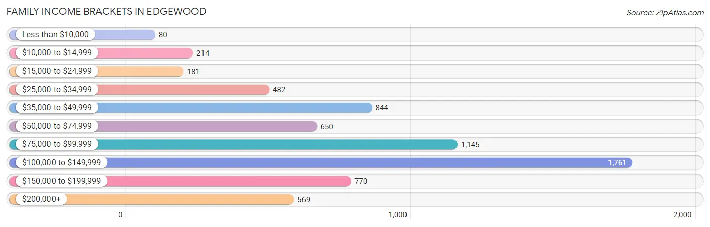 Family Income Brackets in Edgewood