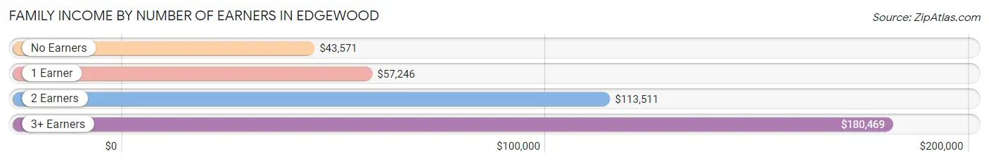 Family Income by Number of Earners in Edgewood