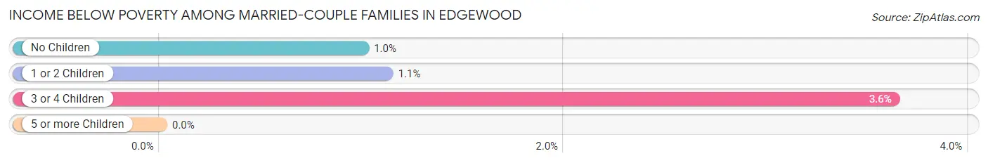 Income Below Poverty Among Married-Couple Families in Edgewood