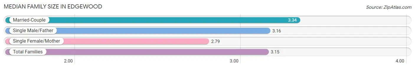 Median Family Size in Edgewood