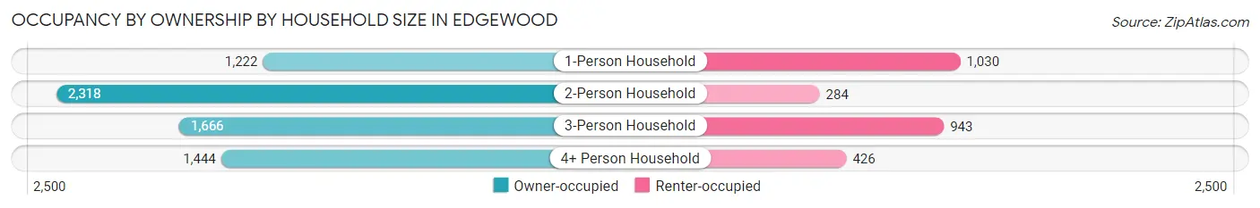 Occupancy by Ownership by Household Size in Edgewood