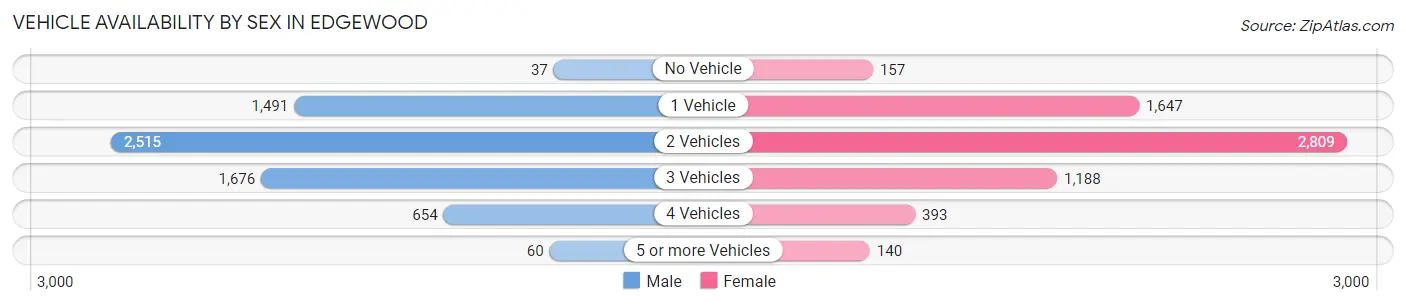 Vehicle Availability by Sex in Edgewood