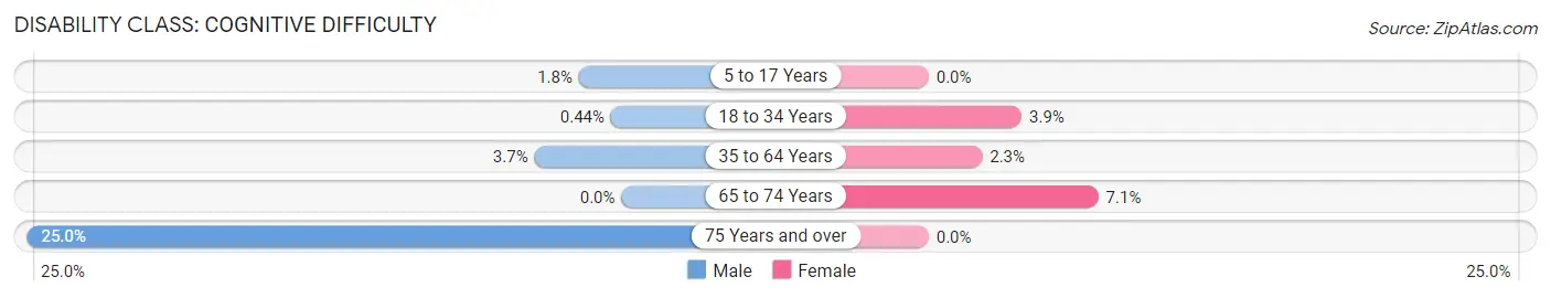 Disability in Edmonston: <span>Cognitive Difficulty</span>