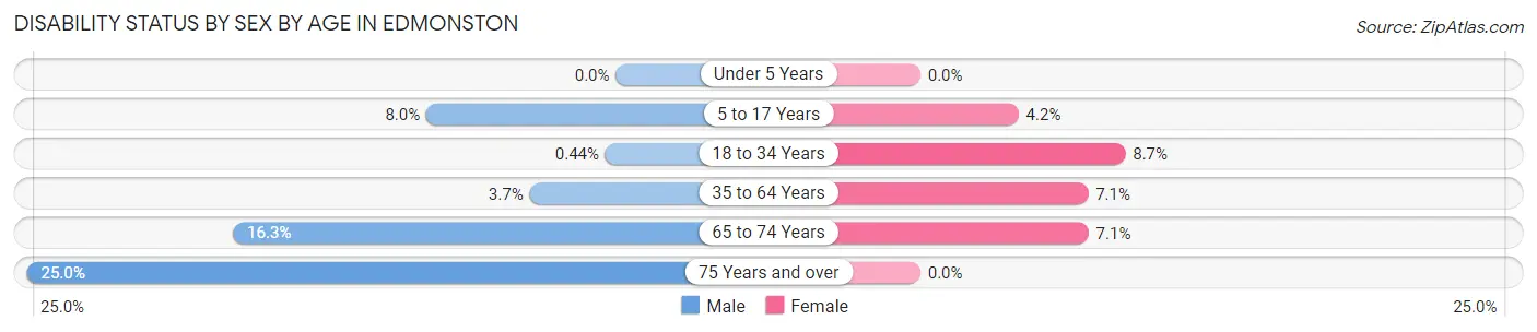 Disability Status by Sex by Age in Edmonston