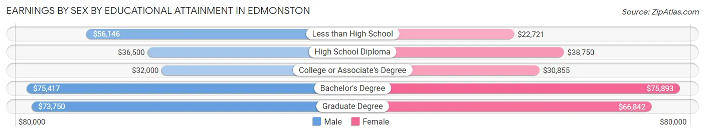 Earnings by Sex by Educational Attainment in Edmonston