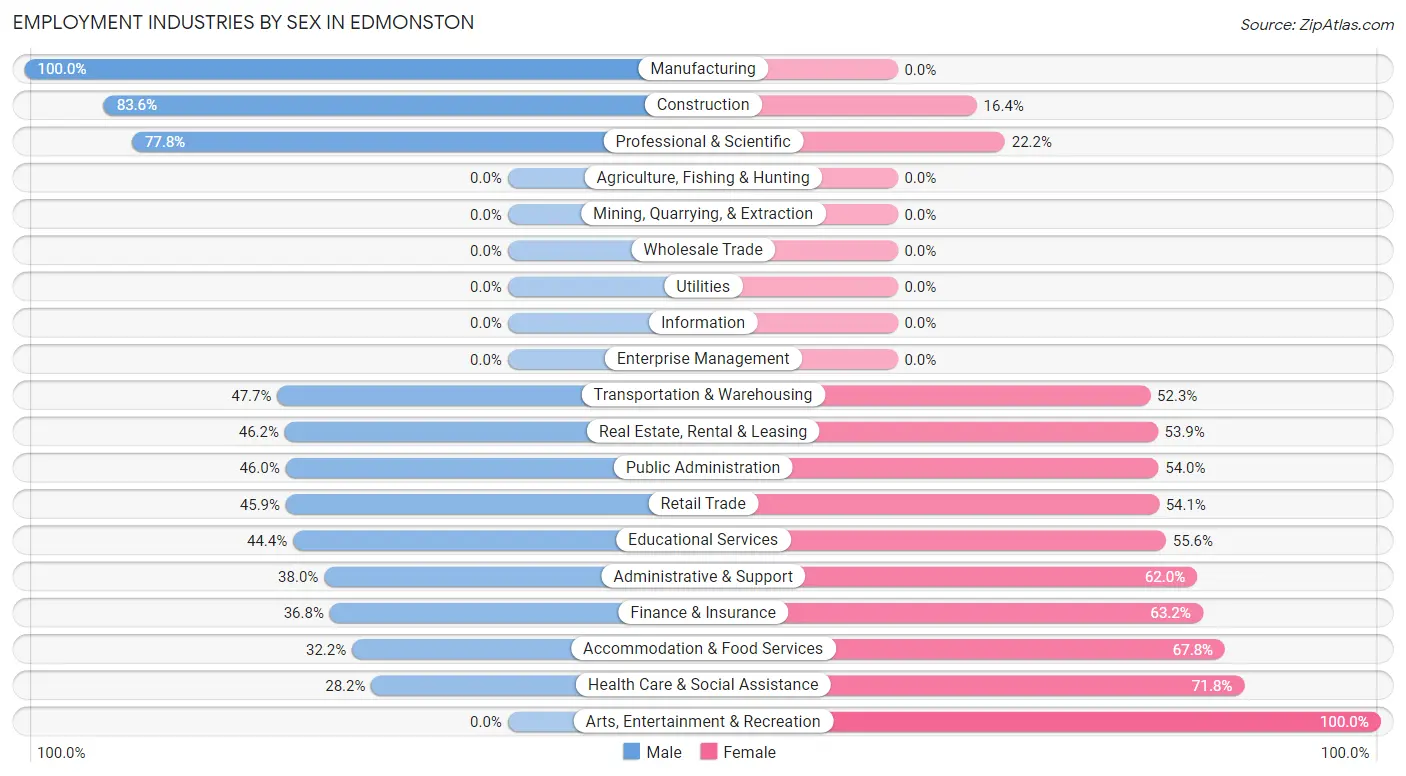 Employment Industries by Sex in Edmonston