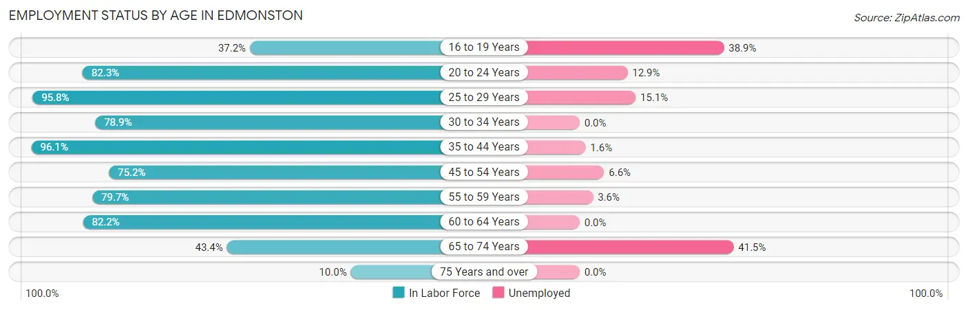 Employment Status by Age in Edmonston