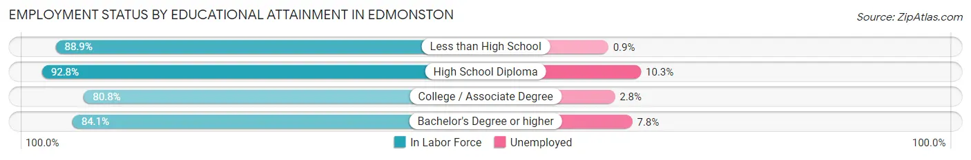 Employment Status by Educational Attainment in Edmonston