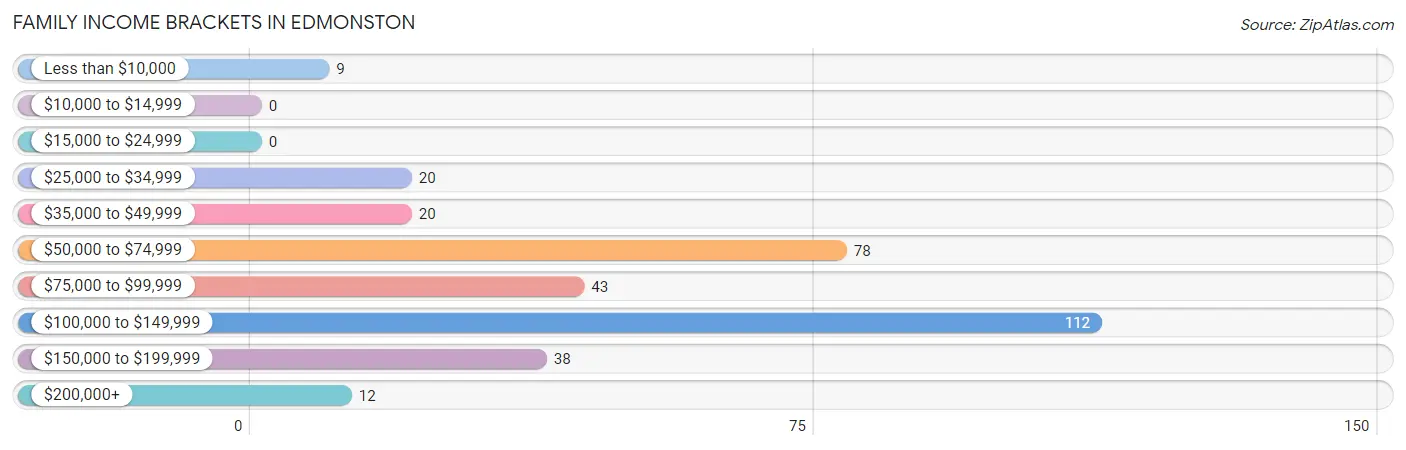 Family Income Brackets in Edmonston