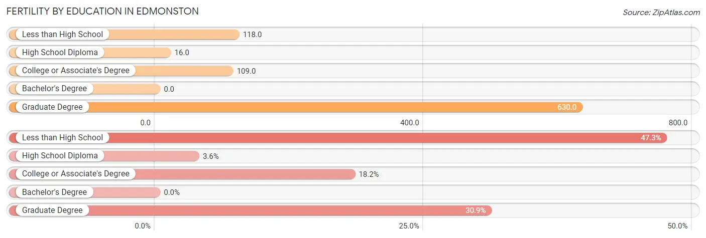 Female Fertility by Education Attainment in Edmonston