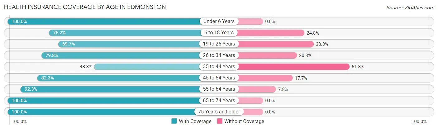 Health Insurance Coverage by Age in Edmonston