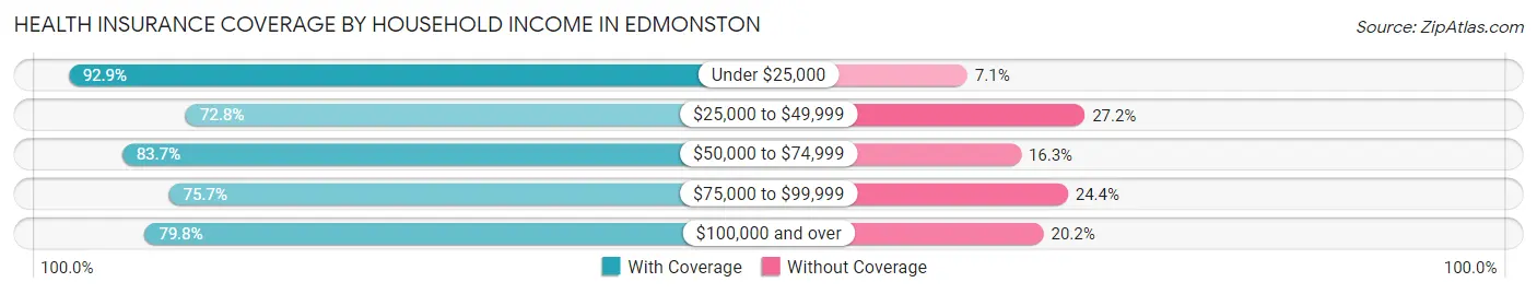 Health Insurance Coverage by Household Income in Edmonston