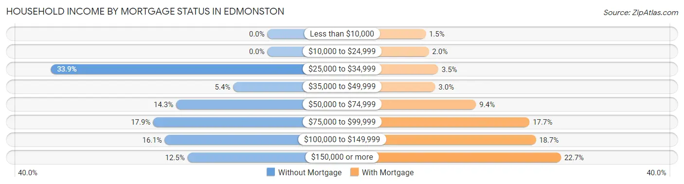 Household Income by Mortgage Status in Edmonston