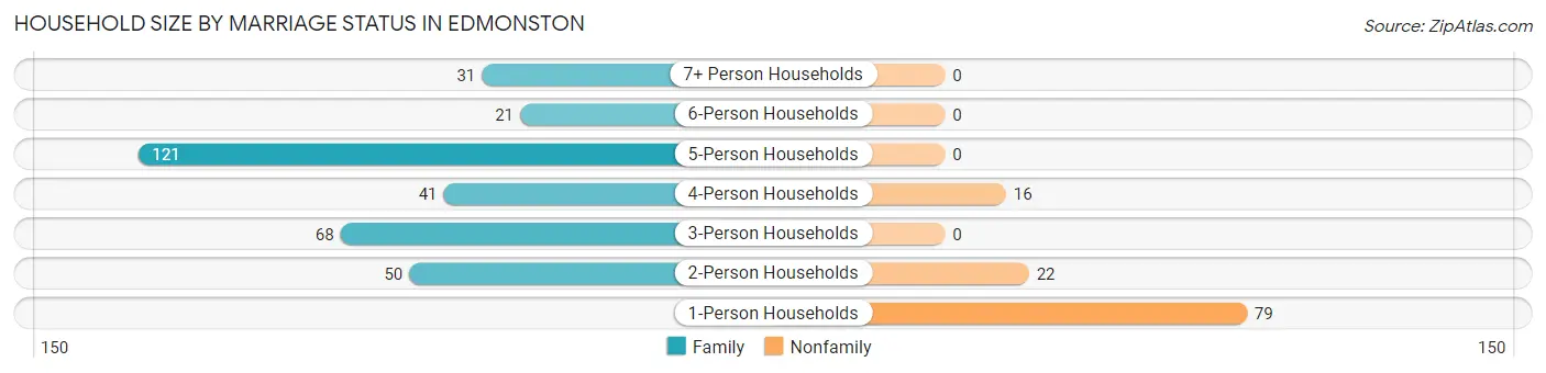 Household Size by Marriage Status in Edmonston