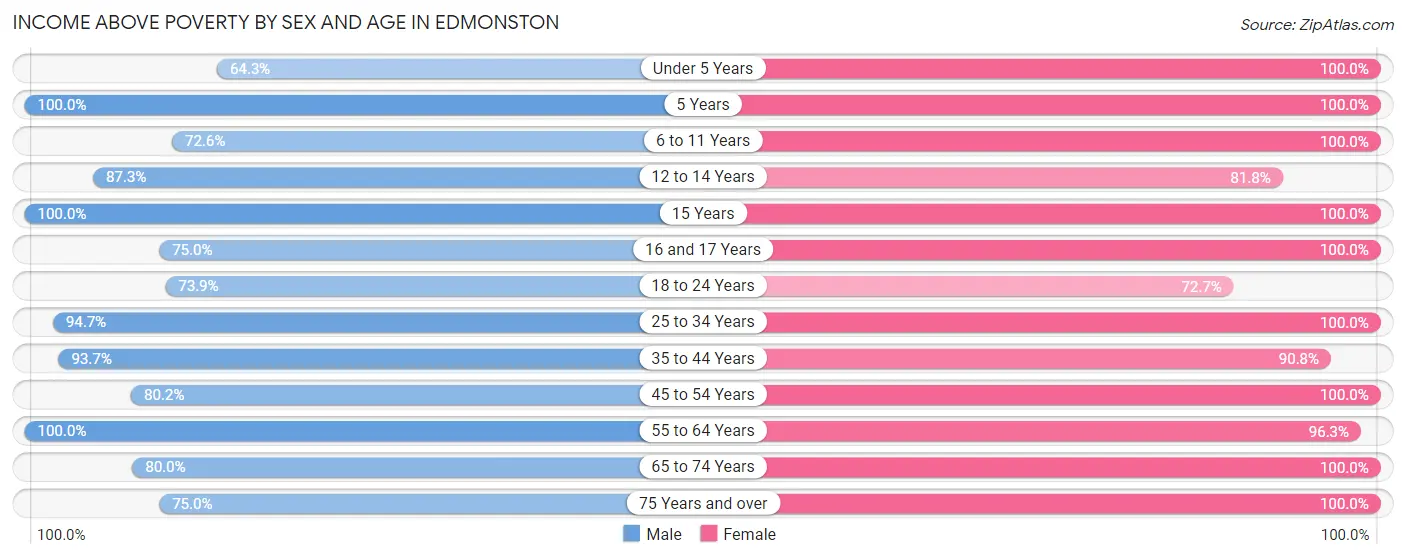 Income Above Poverty by Sex and Age in Edmonston
