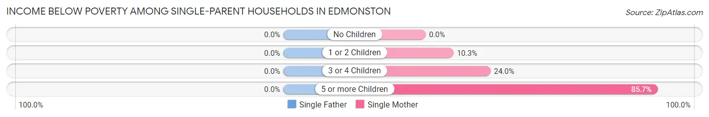 Income Below Poverty Among Single-Parent Households in Edmonston