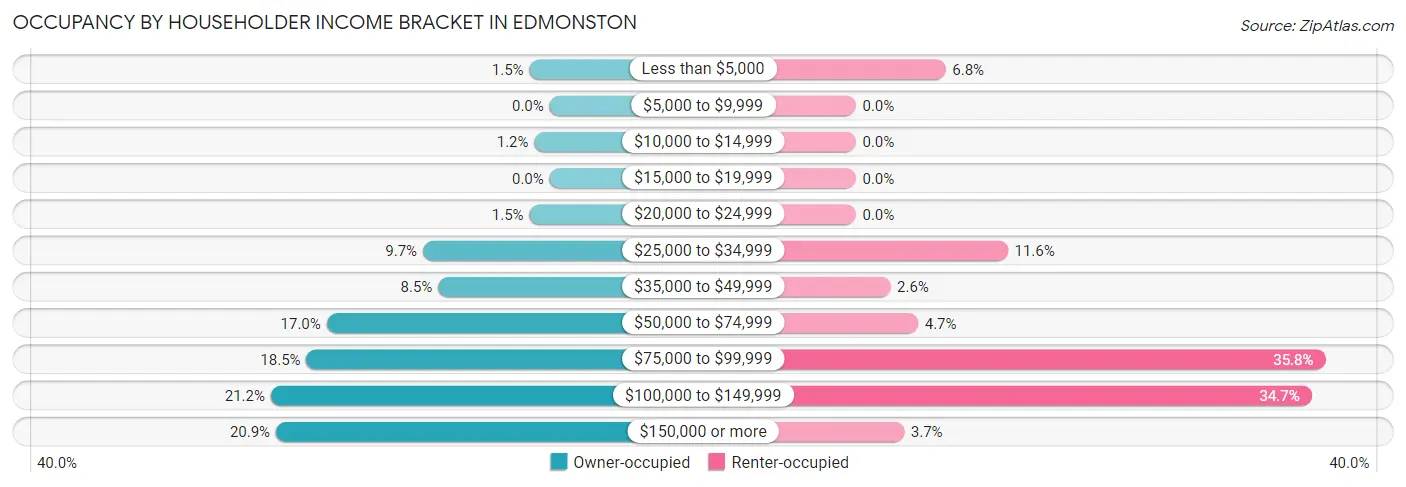 Occupancy by Householder Income Bracket in Edmonston