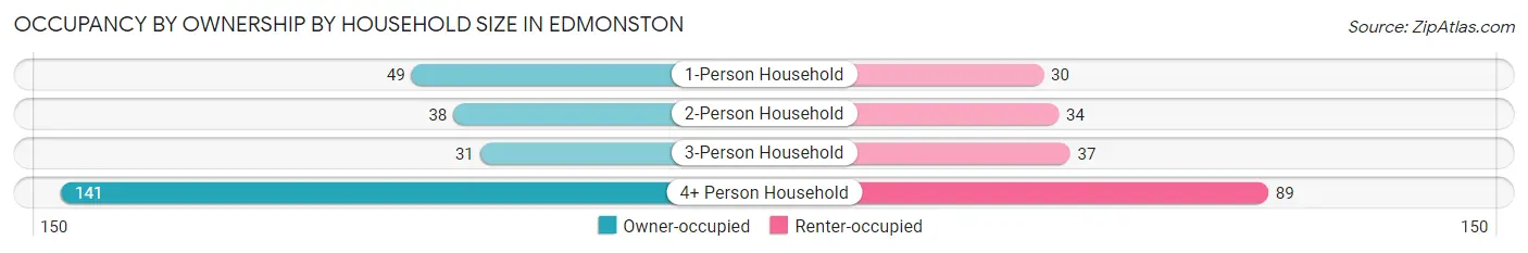 Occupancy by Ownership by Household Size in Edmonston