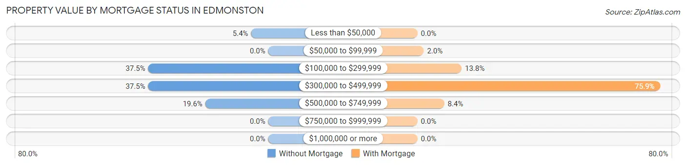Property Value by Mortgage Status in Edmonston