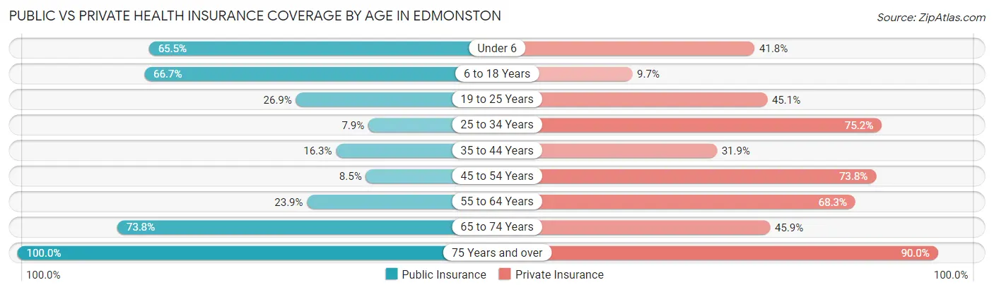 Public vs Private Health Insurance Coverage by Age in Edmonston