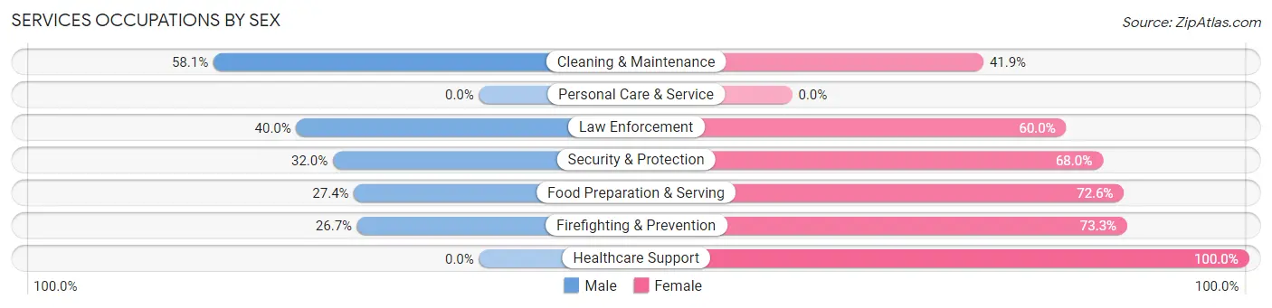 Services Occupations by Sex in Edmonston