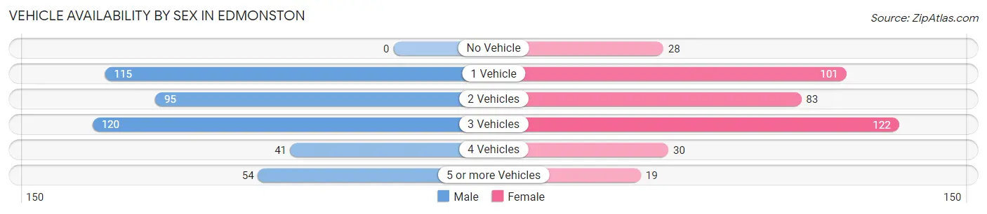 Vehicle Availability by Sex in Edmonston