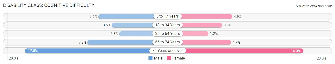 Disability in Eldersburg: <span>Cognitive Difficulty</span>