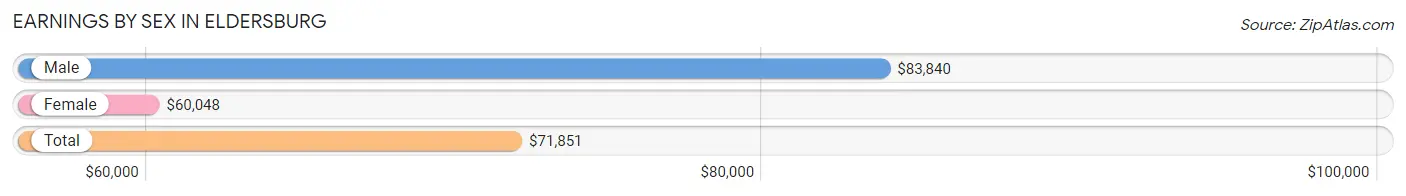 Earnings by Sex in Eldersburg