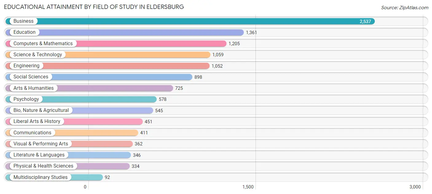 Educational Attainment by Field of Study in Eldersburg