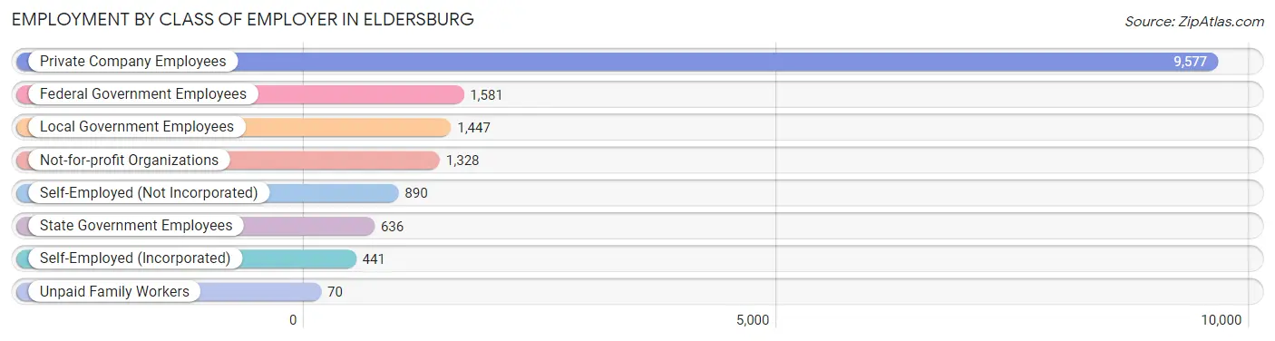 Employment by Class of Employer in Eldersburg