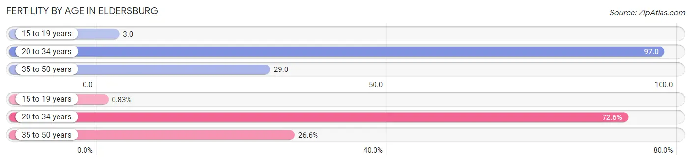 Female Fertility by Age in Eldersburg