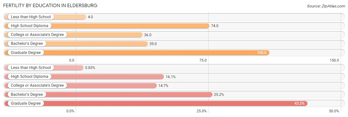 Female Fertility by Education Attainment in Eldersburg