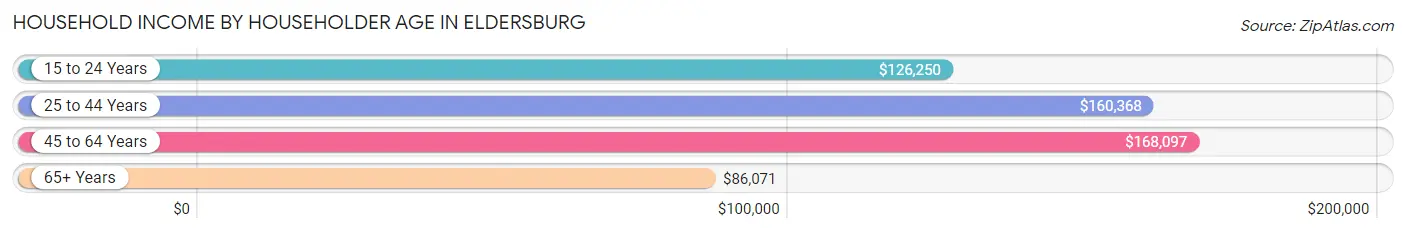 Household Income by Householder Age in Eldersburg