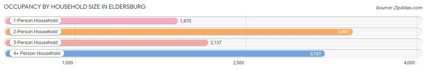 Occupancy by Household Size in Eldersburg