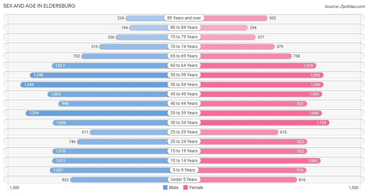 Sex and Age in Eldersburg