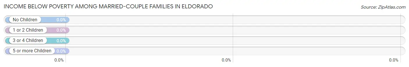 Income Below Poverty Among Married-Couple Families in Eldorado