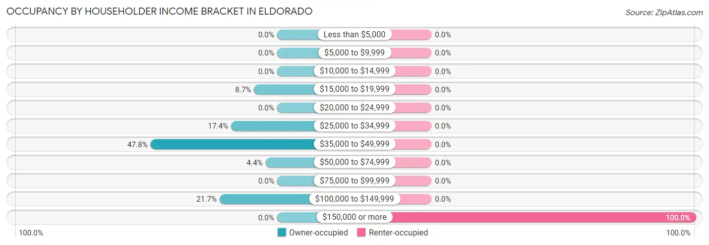 Occupancy by Householder Income Bracket in Eldorado