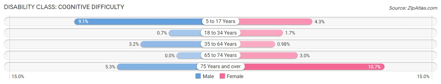 Disability in Elkridge: <span>Cognitive Difficulty</span>