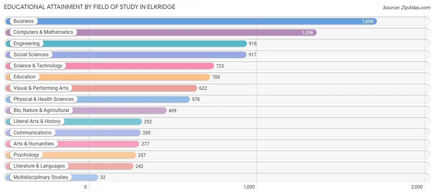 Educational Attainment by Field of Study in Elkridge