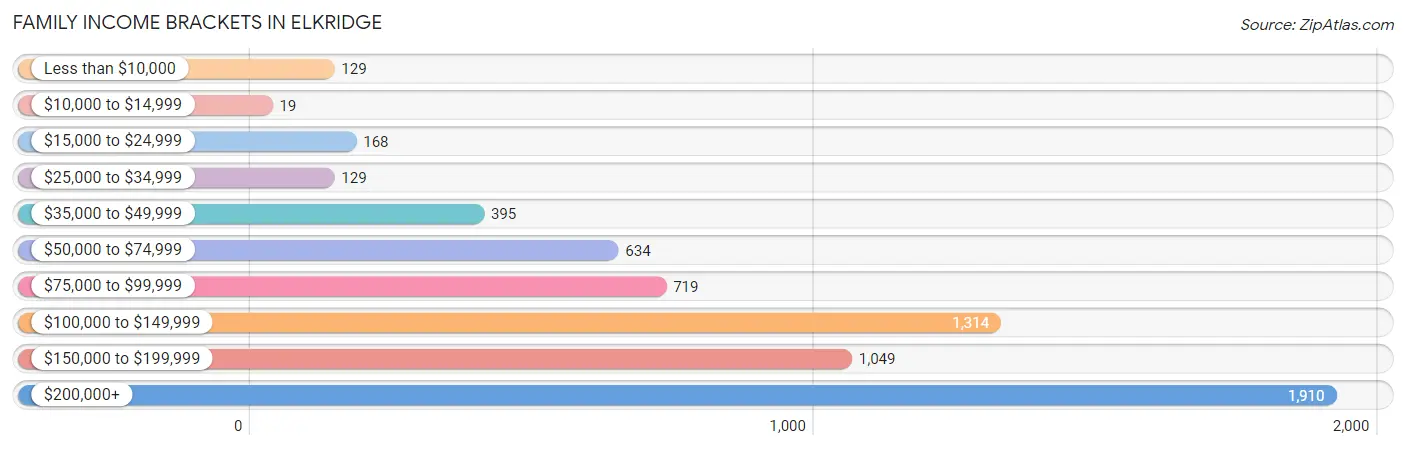 Family Income Brackets in Elkridge