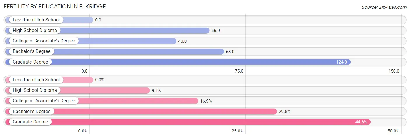 Female Fertility by Education Attainment in Elkridge